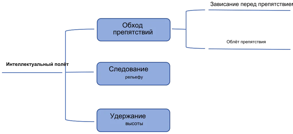 Зоны обзора датчиков