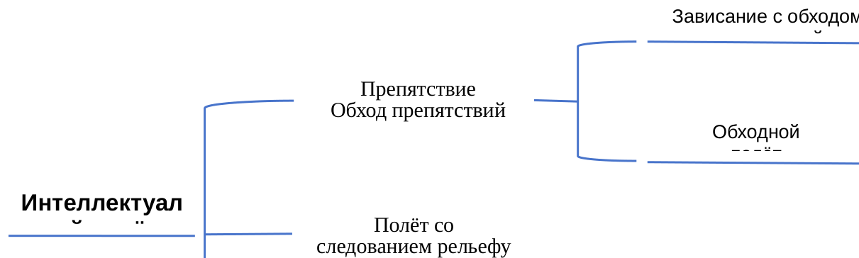 Иллюстрация к разделу «Устройство БПЛА»